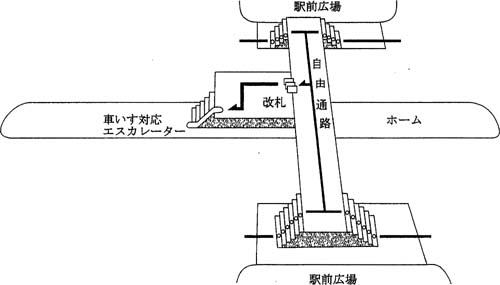 （参考図１）駅前広場から改札に至る自由通路に階段があり、この階段が車いす使用者等の円滑な移動の障害となっている駅の概念図