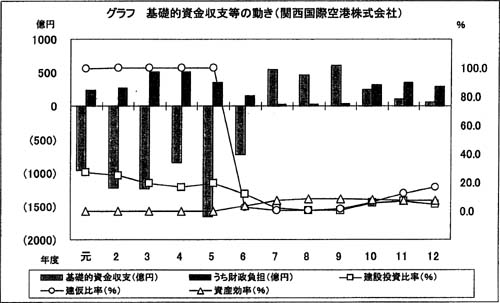 関西国際空港株式会社の図1