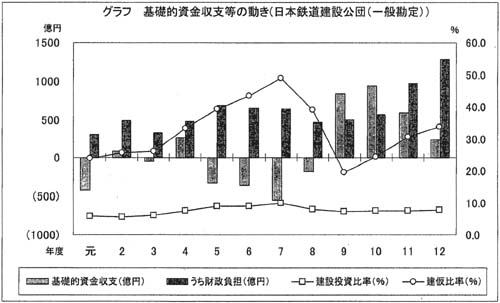 日本鉄道建設公団(一般勘定)の図1