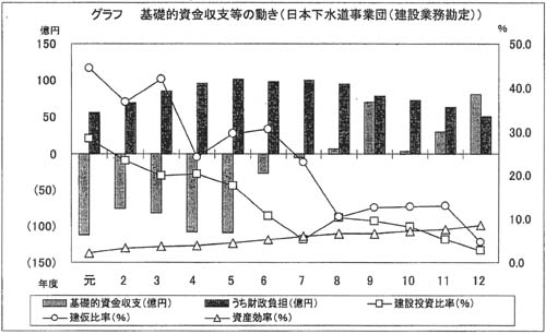 日本下水道事業団(建設業務勘定)の図1