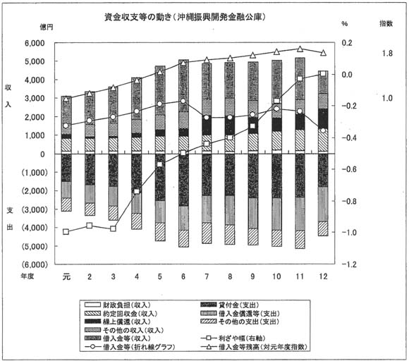 沖縄振興開発金融公庫の図1