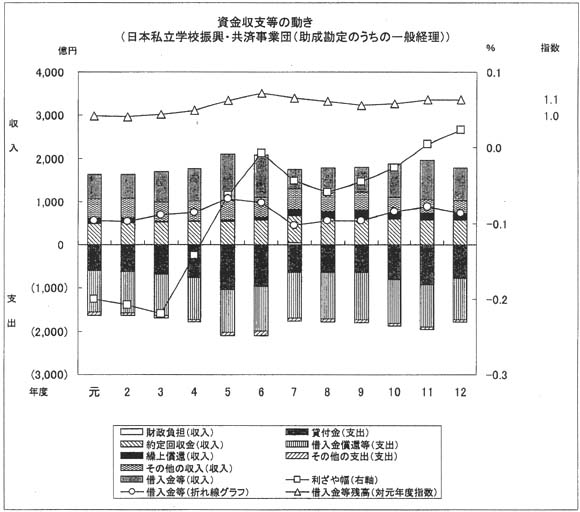 日本私立学校振興・共済事業団(助成勘定のうちの一般経理)の図1