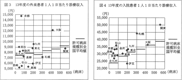 東日本電信電話株式会社及び西日本電信電話株式会社における病院等の運営についての図2