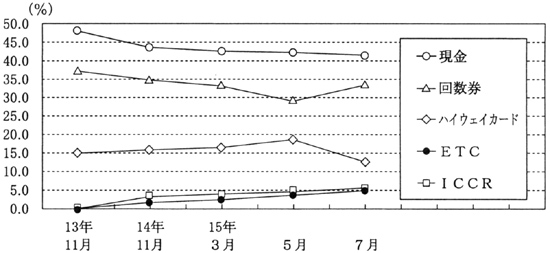 図５阪神公団における支払方法別の通行台数の割合