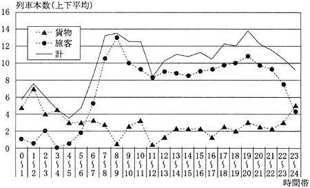 日本貨物鉄道株式会社の経営状況について | 平成１４年度決算検査報告