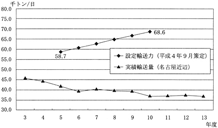 図９東海道線における貨物列車輸送量