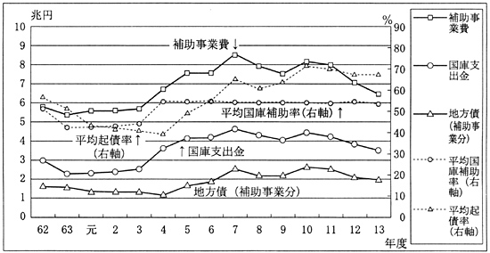 図２５都道府県の補助事業と補助率、起債率の推移