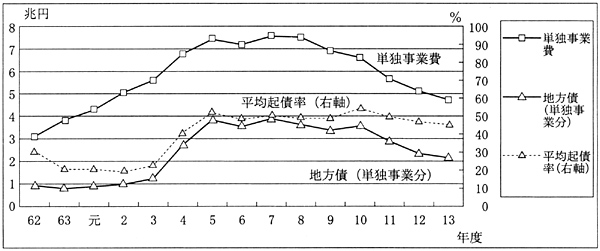 図２６都道府県の単独事業と起債率の推移