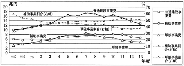 図２１都道府県の普通建設事業費の推移