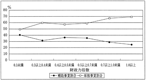 図２４財政力指数別補助及び単独事業割合（１５道府県管内市町村）