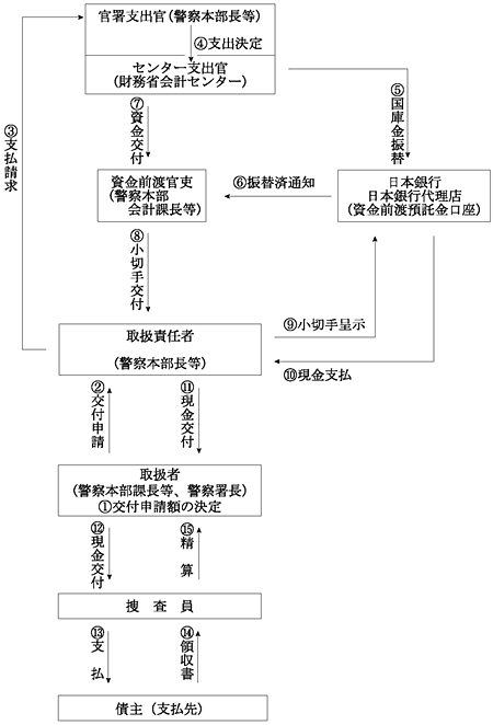 図１都道府県警察等における捜査費の会計手続と支払の流れ