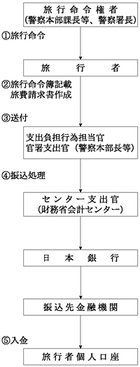 図２都道府県警察等における活動旅費の会計手続と支払の流れ
