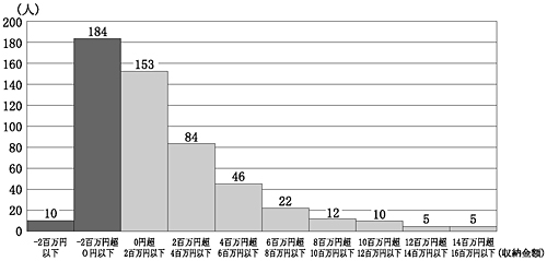 図１１国民年金推進員の収納額から人件費を差し引いた額の分布状況