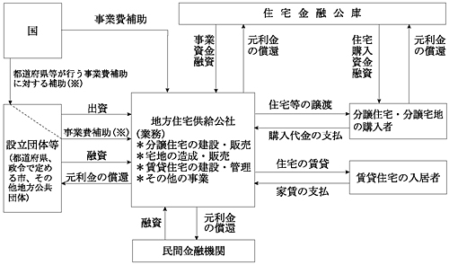 図１公社に係る資金等の流れ（概念図）