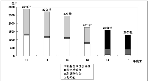 図５過去６箇年における内部留保の残高の状況（２７公社合計）