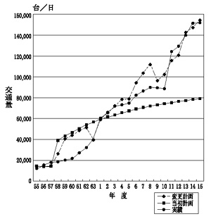 図６福岡高速道路の日当たり交通量の推移