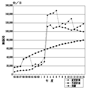 図７北九州高速道路の日当たり交通量の推移
