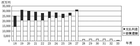 図１８日本政策投資銀行からの長期借入金の要償還額及び支払利息（１８年３月末時点）