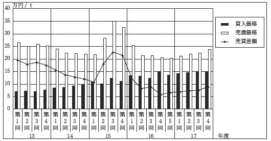 図２玄米及び精米枠の売買差額等の推移