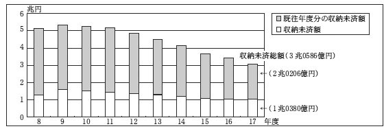 図１８収納未済額の推移（平成８〜１７年度）