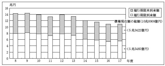 図２１債権現在額の推移（平成８〜１７年度）