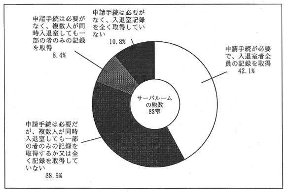 図表４−２サーバルームへの入退室手続及び入退室記録（１７年１０月末現在）