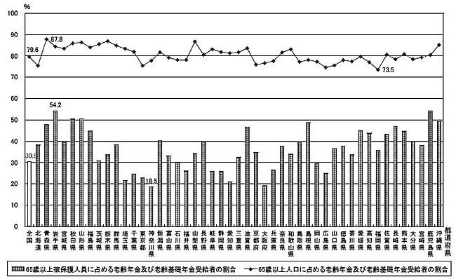 図４—２６都道府県別の国民年金受給率（１６年度）