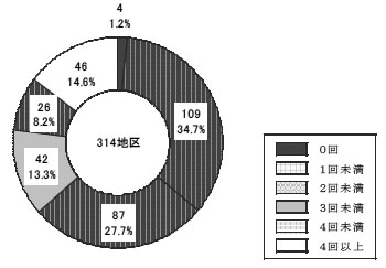 図２−２連絡調整会議の年平均開催回数（１０年度〜１６年度）