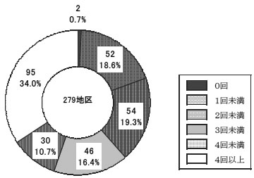 図２−４民間連携協議会の年平均開催回数（１０年度〜１６年度）
