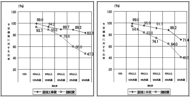 図４—２東日本会社分
