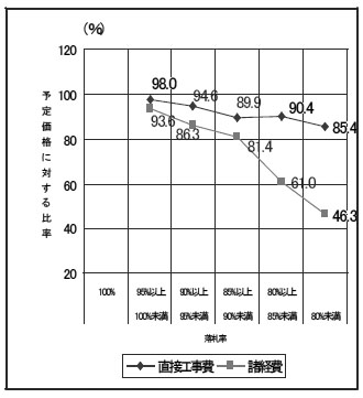 図４—４西日本会社分