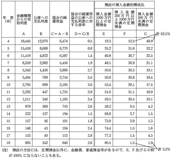 表１１協会における公庫資金の預託による利息の推移（単位：百万円、倍、％）
