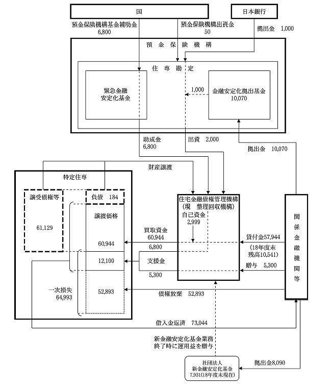 図１特定住専の債権債務の処理に係る資金等の流れ