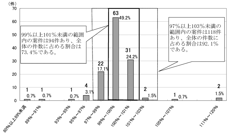 図１０－２予定価格の概算事業費に対する割合（資機材の調達等に係るもの１２８件）