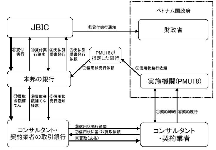 円借款の図1