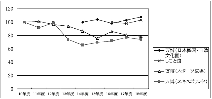図１６利用･体験型施設における有料入場者数の指数の推移（１０〜１８年度）