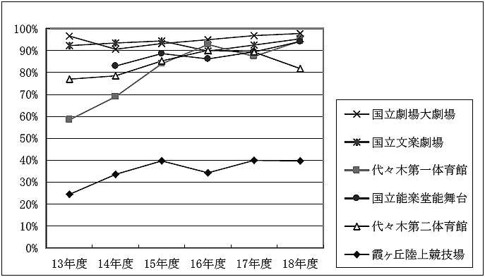 図１７観戦･鑑賞型施設における施設稼働率の推移（１３〜１８年度）