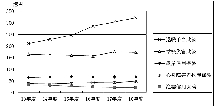 図２３基本収入の推移（１３〜１８年度）