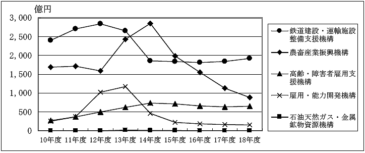 図２９行政代行型法人における交付実績額の推移（１０〜１８年度）