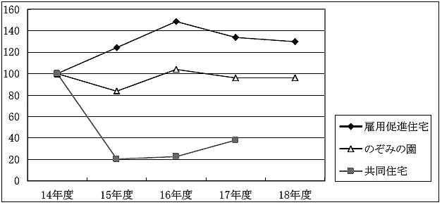図１１施設修繕費の指数の推移（１４〜１８年度）