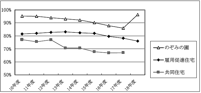 図１３入居率又は入所率の推移（１０〜１８年度）