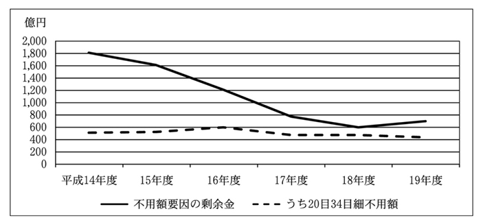 図４不用額要因の剰余金の推移表