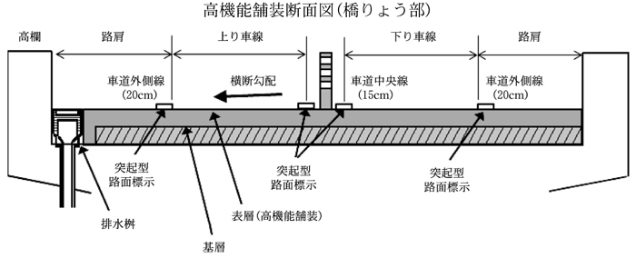 高機能舗装断面図（橋りょう部）