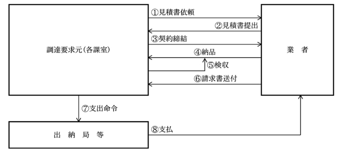 図３岩手県における特定の物品の購入に係る会計事務手続