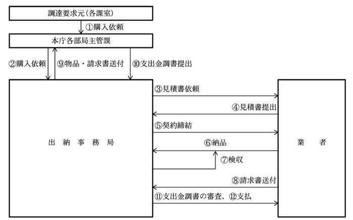 図４愛知県本庁における物品の購入に係る会計事務手続