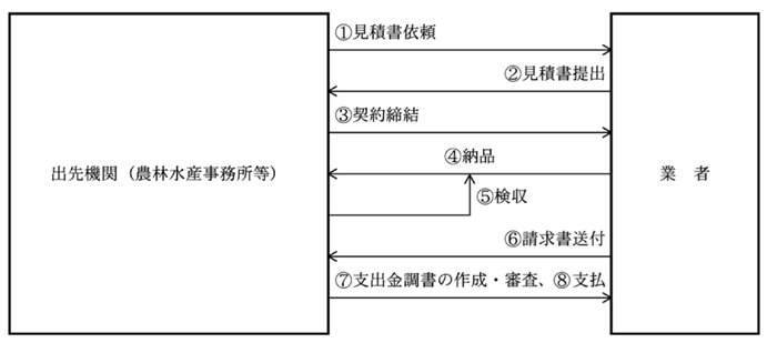図５愛知県の出先機関（農林水産事務所等）における物品の購入に係る会計事務手続