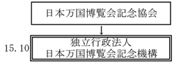 沿革図　認可法人日本万国博覧会記念協会から平成15年10月に独立行政法人化