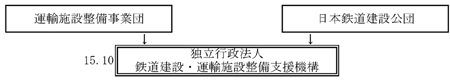 沿革図　特殊法人日本鉄道建設公団に運輸施設整備事業団の業務を継承して平成15年10月に独立行政法人化