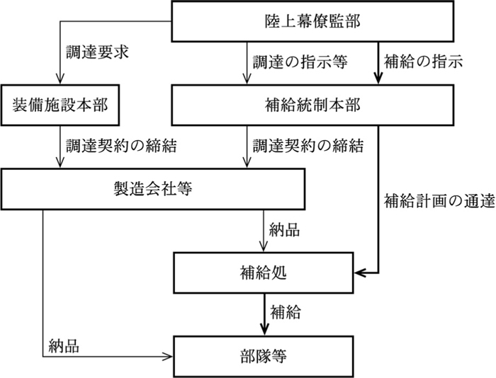 図陸上自衛隊における調達及び補給に係る手続