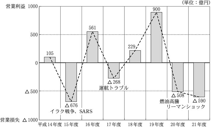 図２日本航空の営業利益等の変動状況